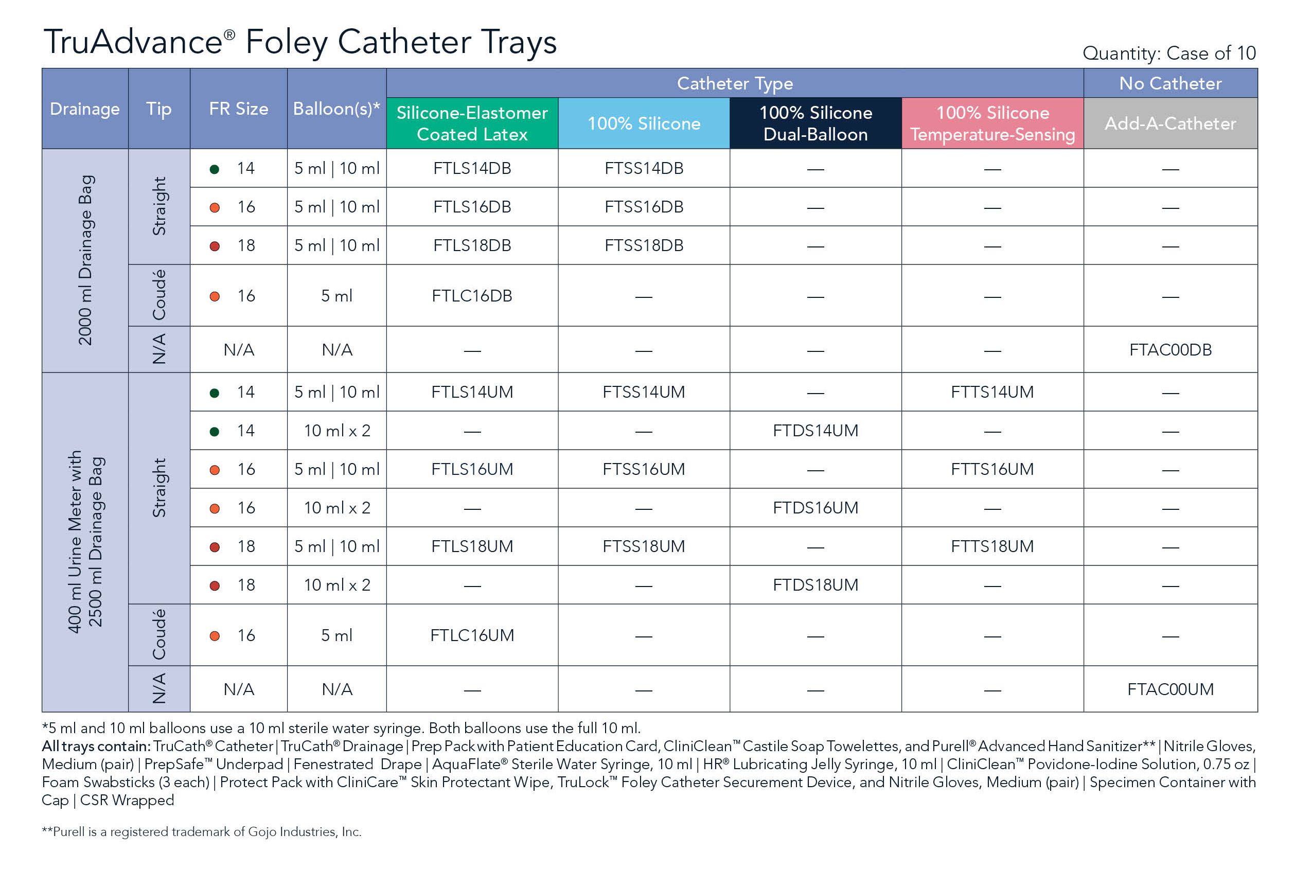 TruAdvance Foley Catheter Trays_Product Chart 4